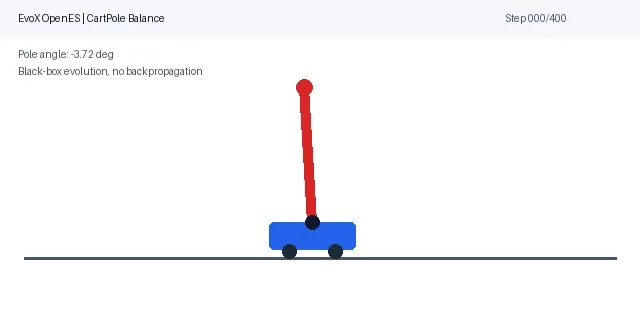Final evolved CartPole controller