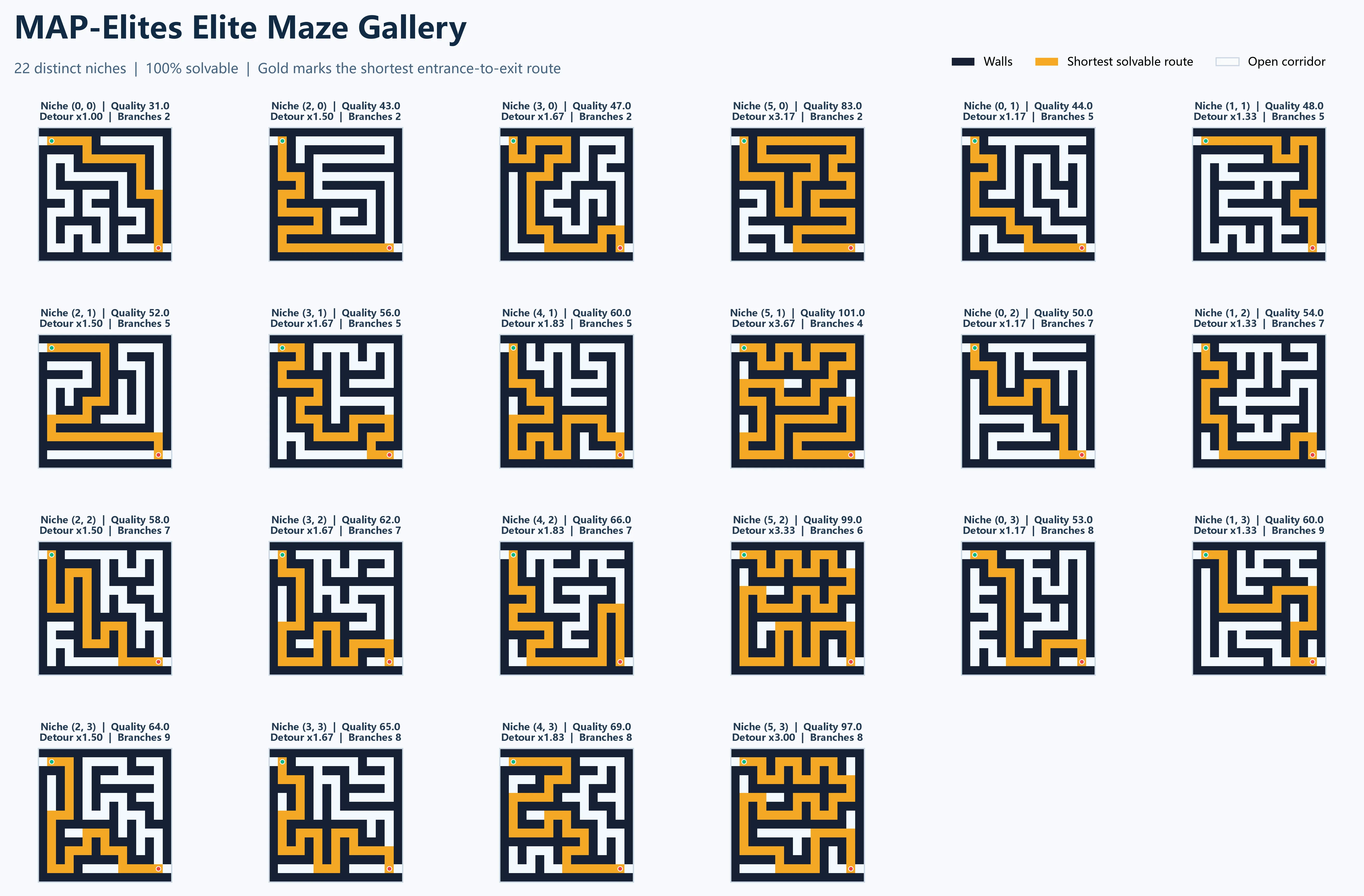MAP-Elites gallery of diverse solvable mazes
