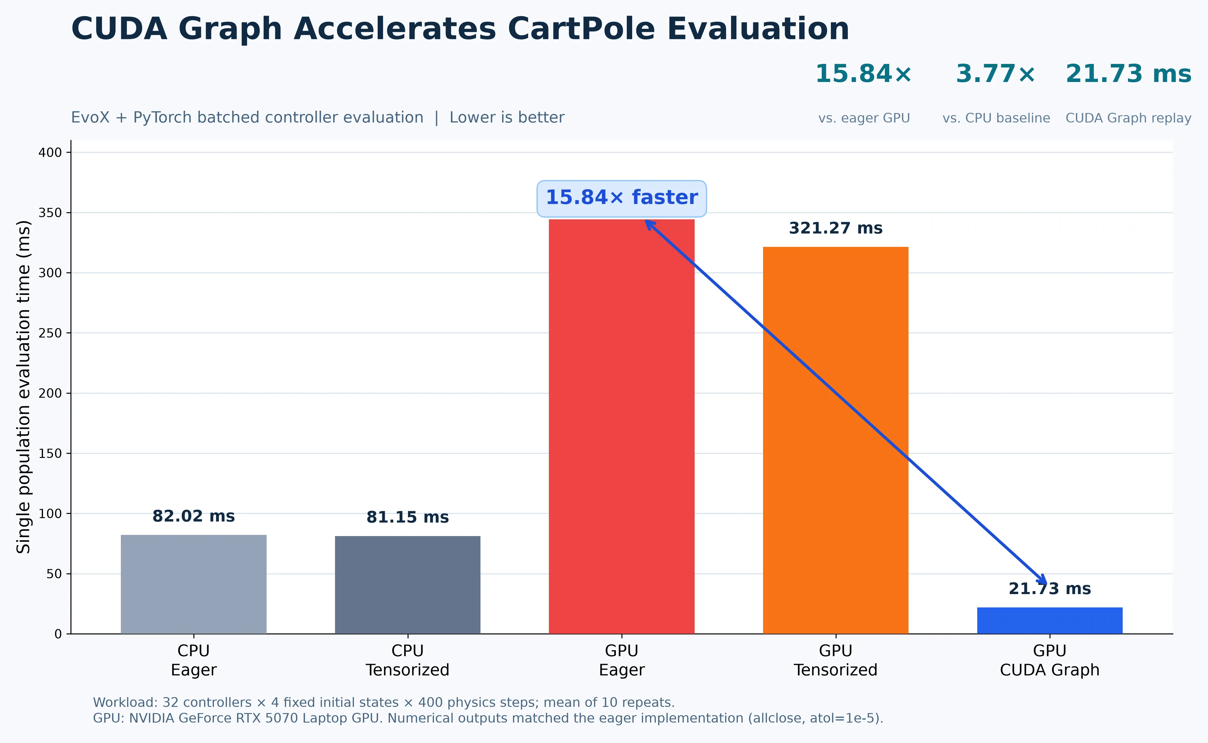CPU, eager GPU, tensorized GPU, and CUDA Graph performance