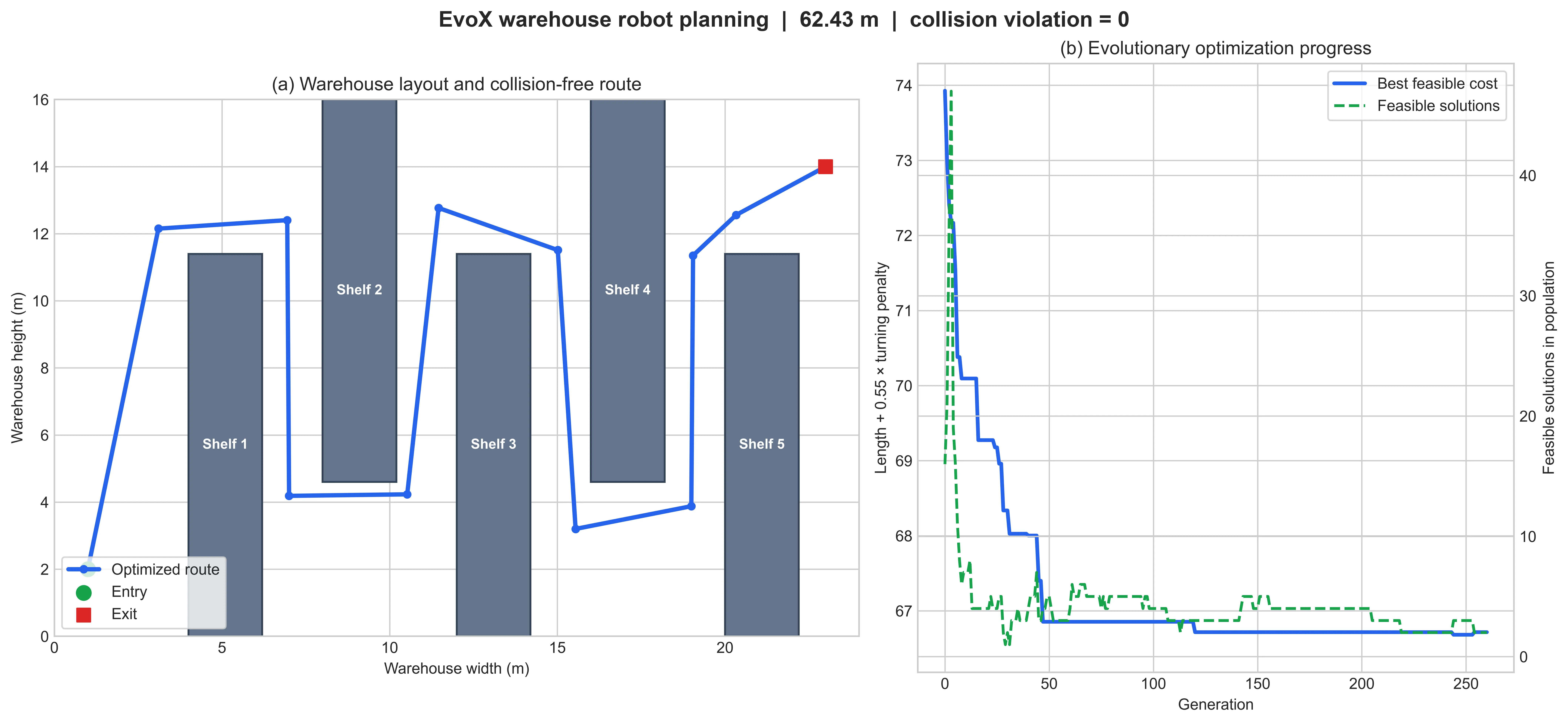Warehouse layout, optimized route, and evolutionary progress
