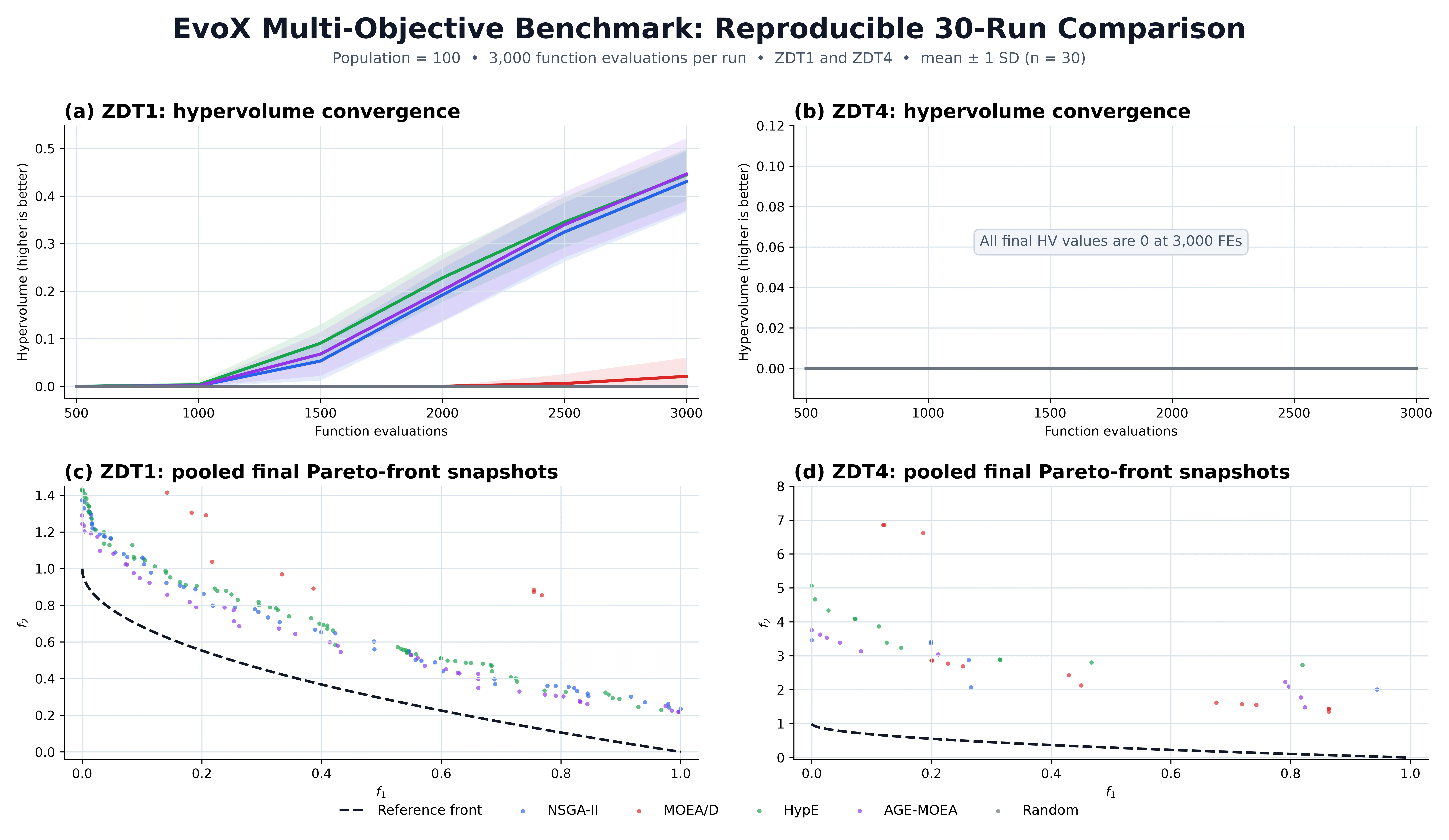 EvoX multi-objective benchmark over 30 independent runs