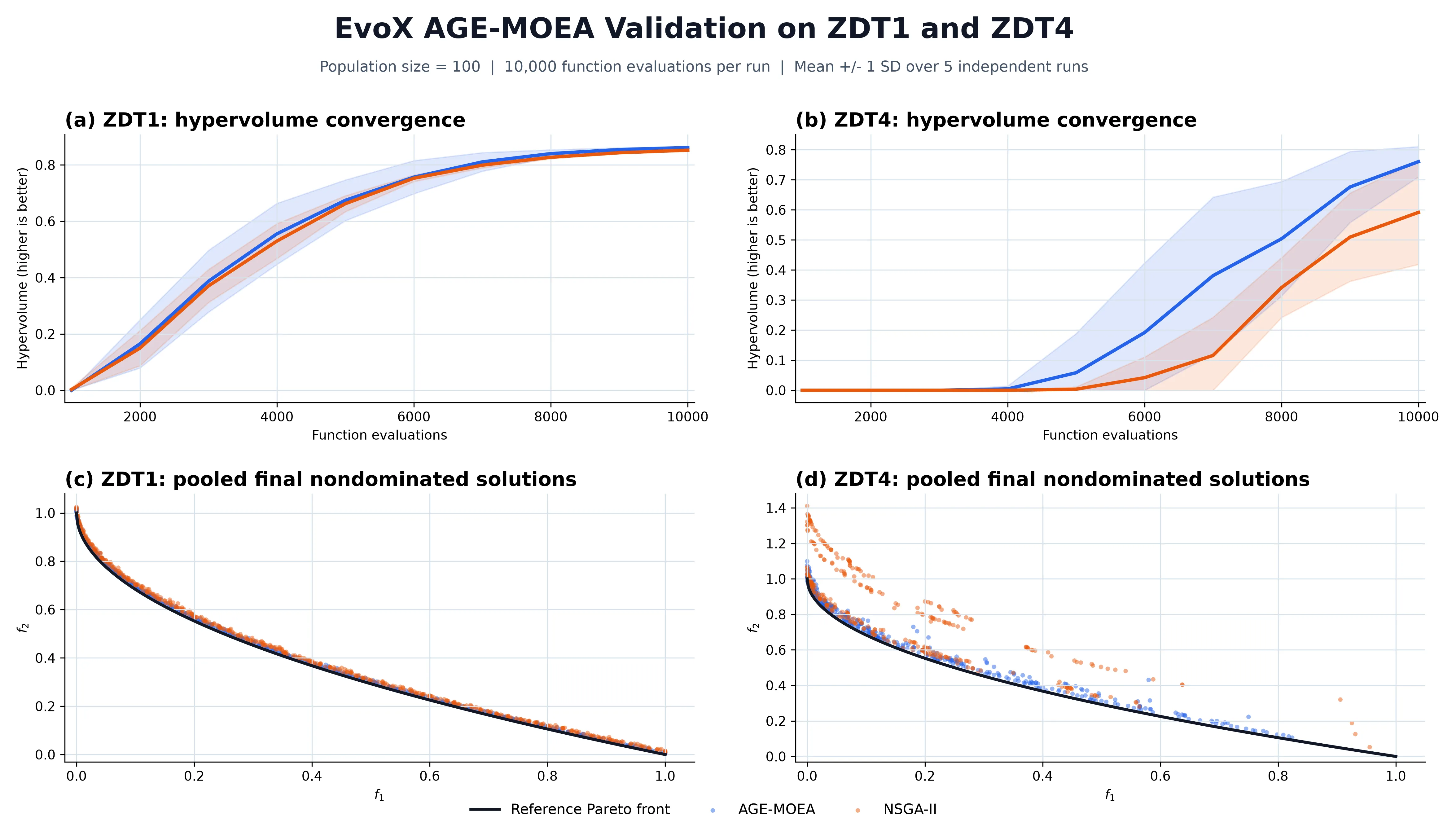 AGE-MOEA validation on ZDT1 and ZDT4