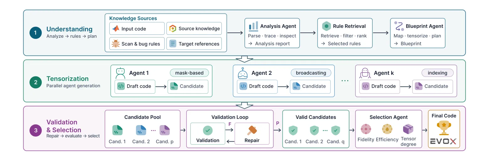 EvoCoCo multi-agent architecture