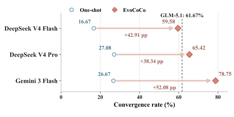 Convergence pass rates