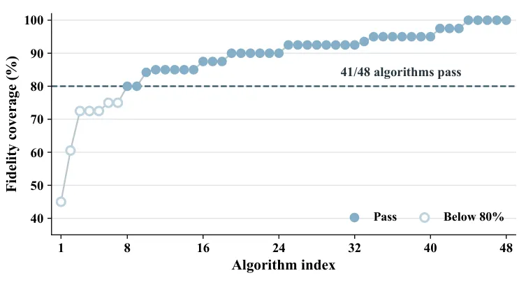 Optimization-fidelity coverage