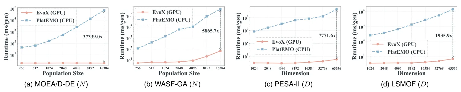 Runtime scaling curves