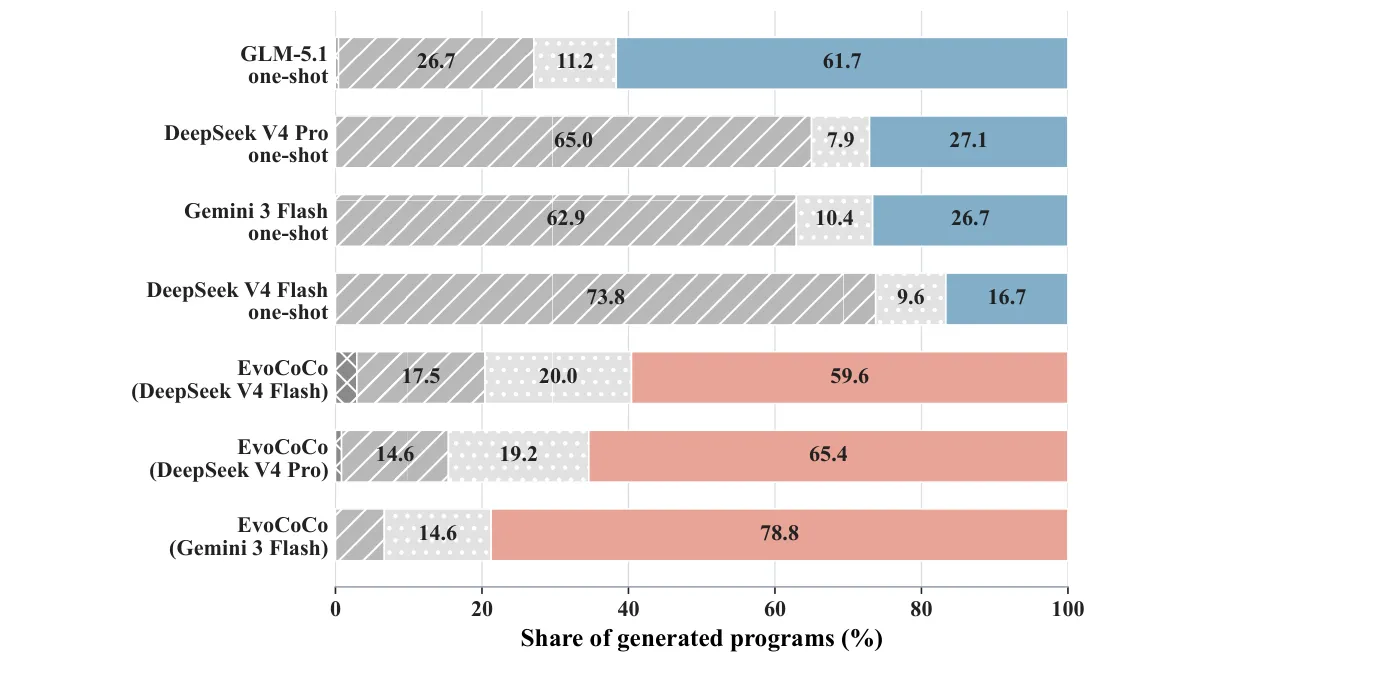 Stage-wise conversion outcomes