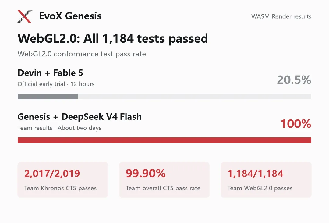 WebGL2.0 conformance test results and Genesis’s Khronos CTS test records