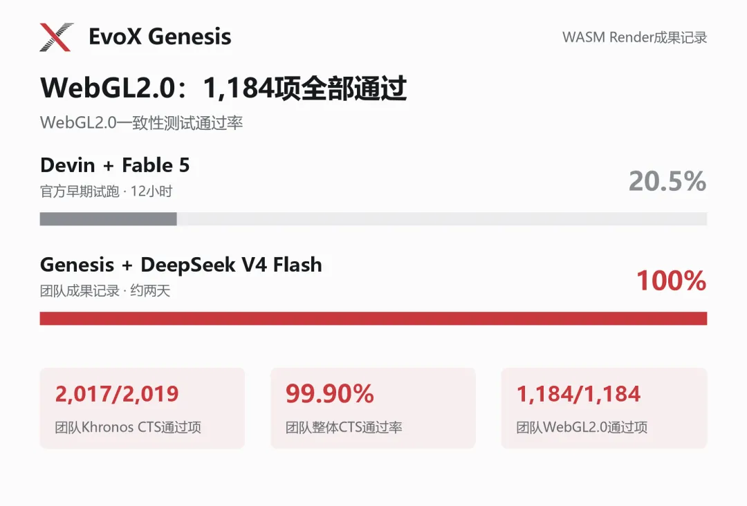 WebGL2.0 一致性测试结果与 Genesis 的 Khronos CTS 测试记录